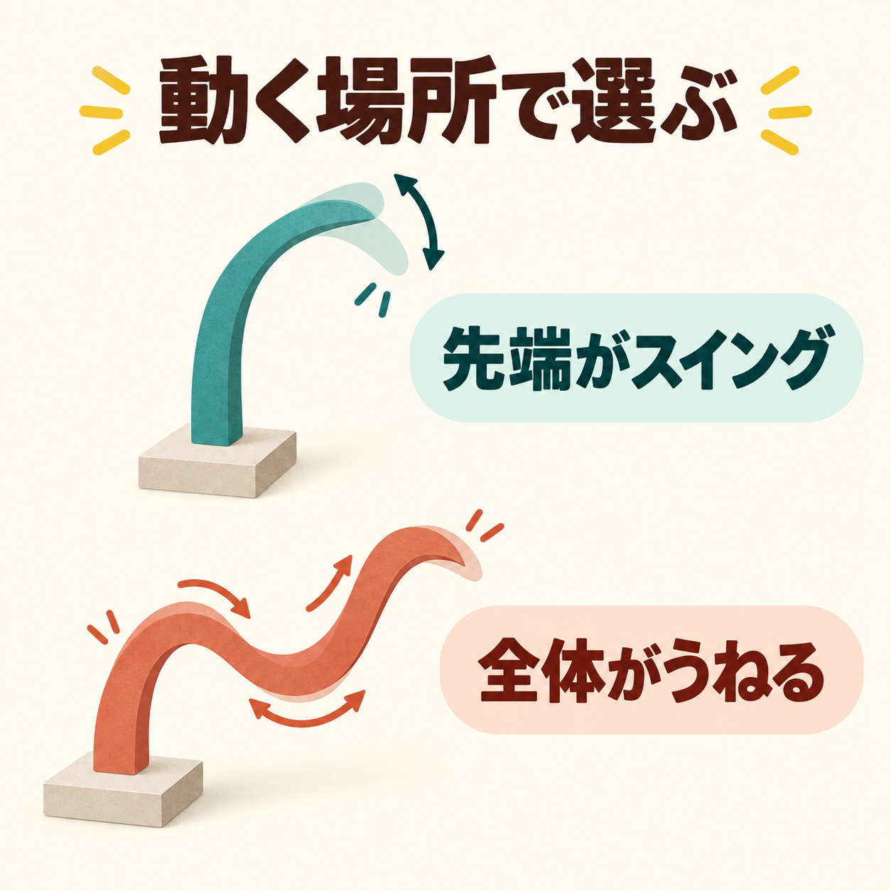 先端のスイングと軸全体のうねりを区別する