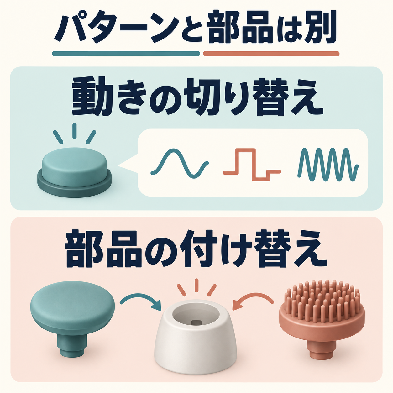 動作の選択肢と物理部品を混同せず評価する