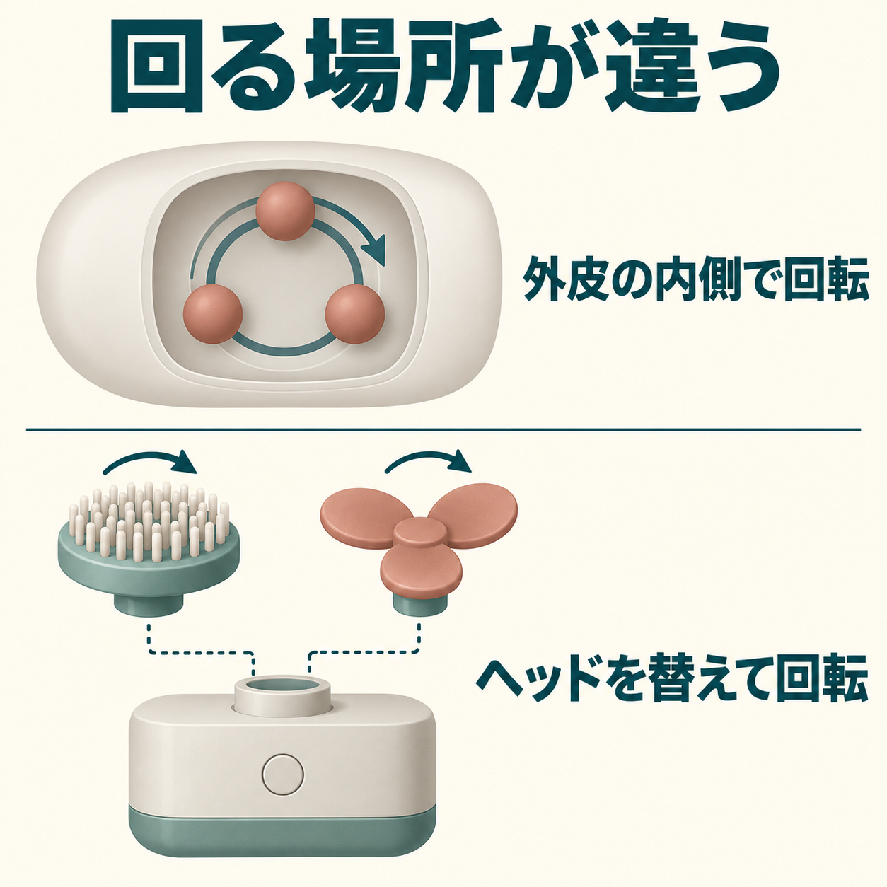 同じ回転式でも異なる接触部の構成を理解する